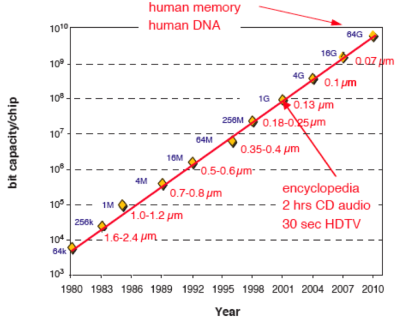 Moore's Law